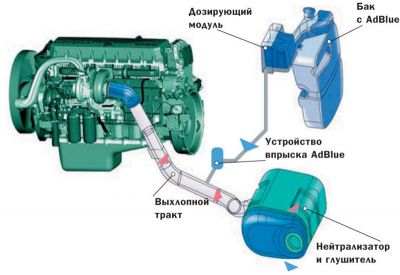 Cистема SCR. Что это?